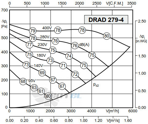 Rosenberg DRAD 279-4 - описание, технические характеристики, графики